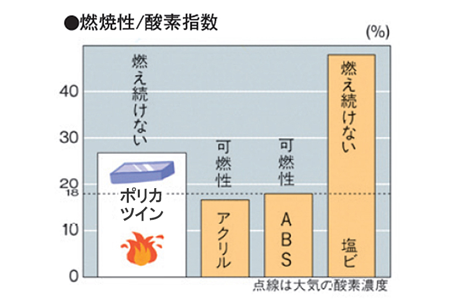 燃焼性、酵素指数グラフ