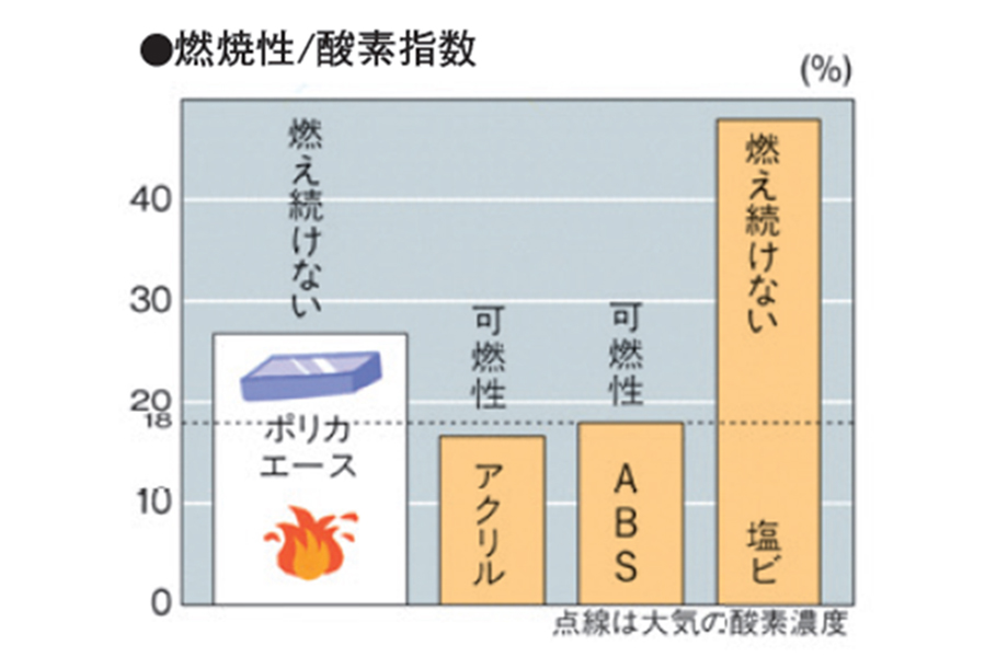 燃焼性、酵素指数グラフ