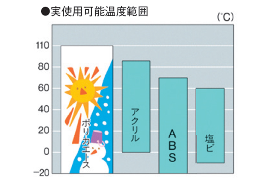 実使用可能温度範囲のグラフ