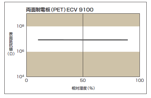 温度・湿度による表面抵抗率の変化グラフ
