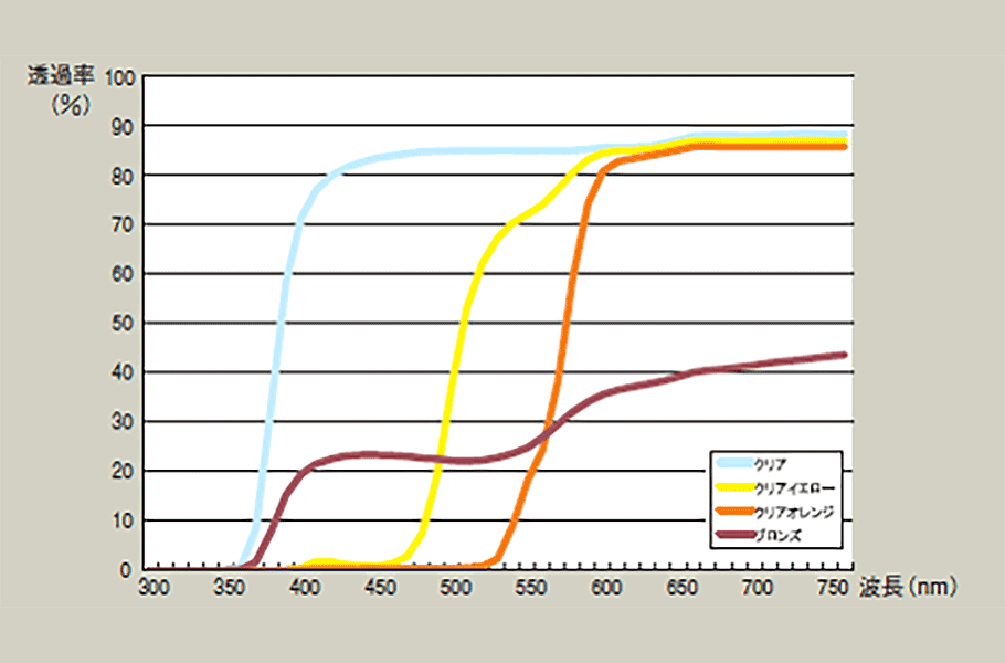 透過率と波長のグラフ