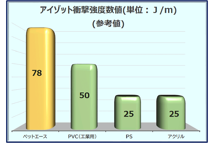 アイゾット衝撃数値グラフ写真