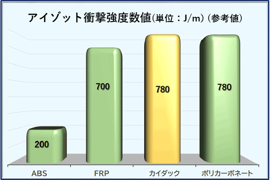 アイゾット衝撃強度数値グラフ