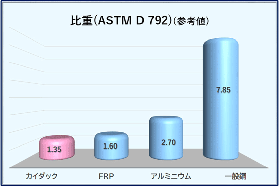 比重のグラフ