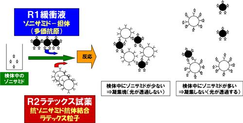 試薬の反応原理