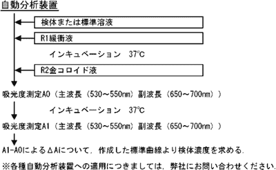 操作法