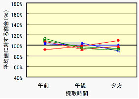 採血時間