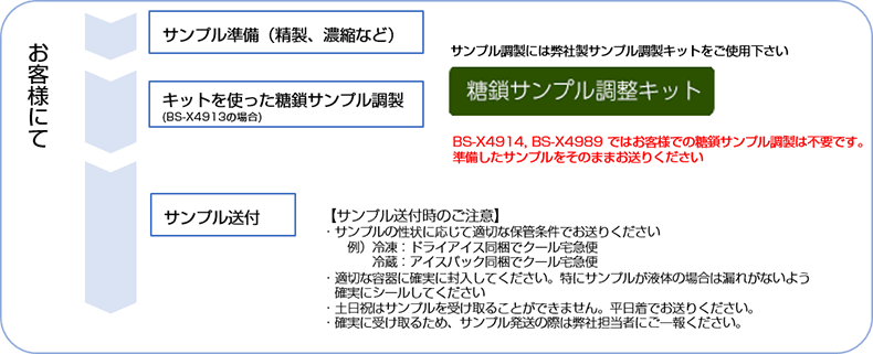 ご依頼方法～解析の流れ（お客様にて）