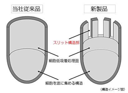 各ウェル上部に培地のみが出入りできる隙間を設けた新構造2