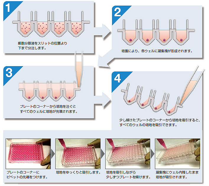 96ウェルを1か所から培地交換