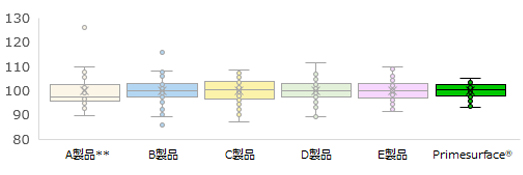 グレード1スフェロイドの半径の分布（平均値を100としたとき）