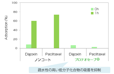 容器への低分子化合物の吸着を比較