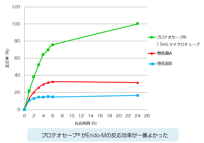 糖転移酵素Endo-Mの加水分解反応で比較