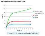 酵素反応実験での使用例