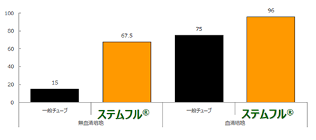 iPS細胞由来CD104陽性上皮細胞の回収率