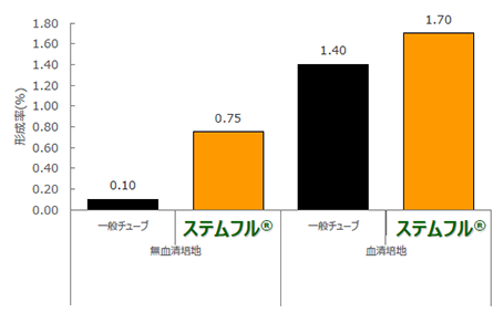 コロニー形成率