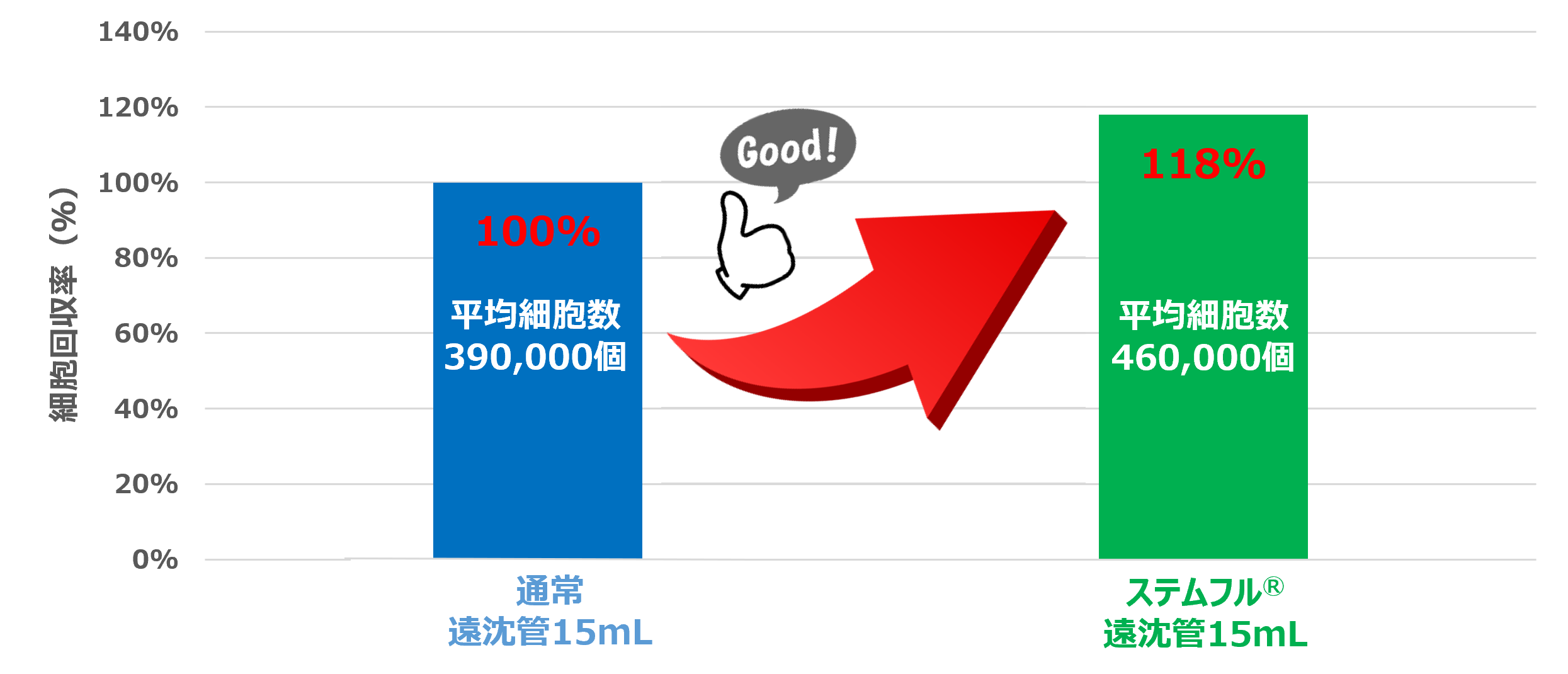 F-hiSIEC™（ヒトiPS細胞由来腸管上皮細胞）回収おける比較試験