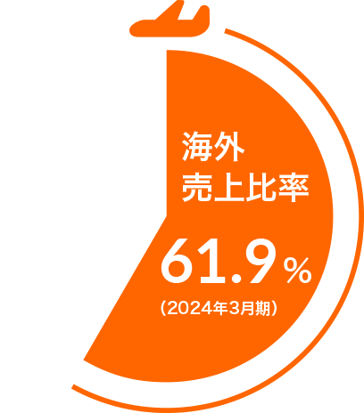 海外売上比率61.9％（2024年3月期）