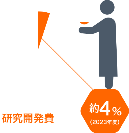 売上収益に占める研究開発費割合 約4％（2023年度）