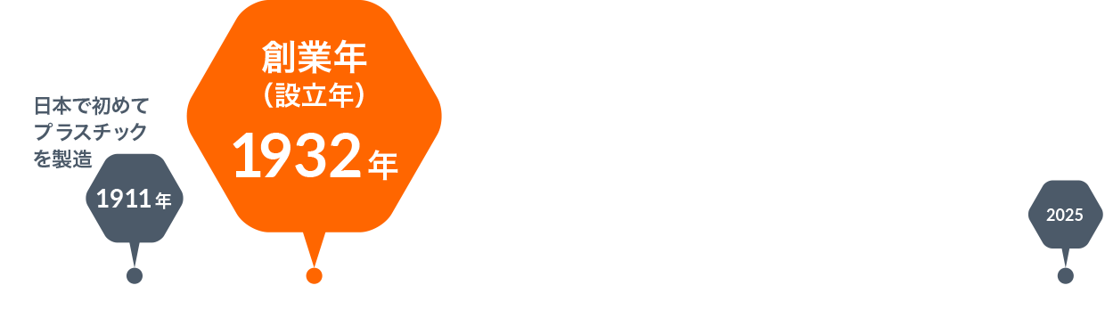 1911年 日本で初めてプラスチックを製造　創業年（設立年）1932年