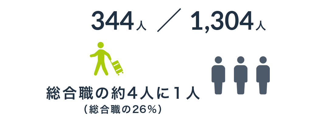 344人／1,304人 総合職の約4人に1人(総合職の26%)