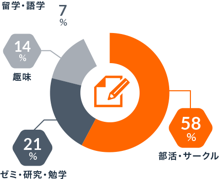 部活・サークル58%、ゼミ・研究・勉学21%、趣味14%、留学・語学7%