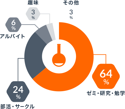 ゼミ・研究・勉学64%、部活・サークル24%、アルバイト6%、趣味3%、その他3%