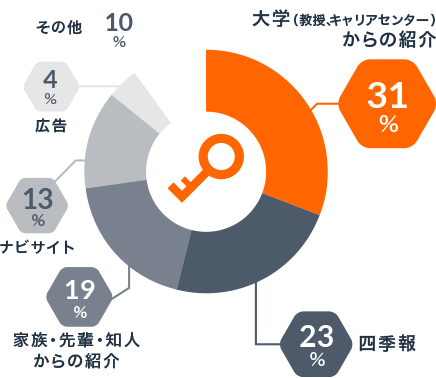 大学（教授、キャリアセンター）からの紹介31%、四季報23%、家族・先輩・知人からの紹介19%、ナビサイト13%、広告4%、その他10%