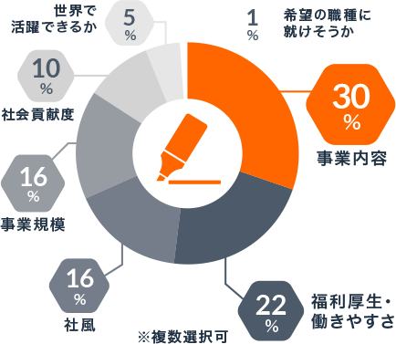 事業内容30%、福利厚生・働きやすさ22%、社風16%、事業規模16%、社会貢献度10%、世界で活躍できるか5%、希望の職種に就けそうか1% ※複数選択可