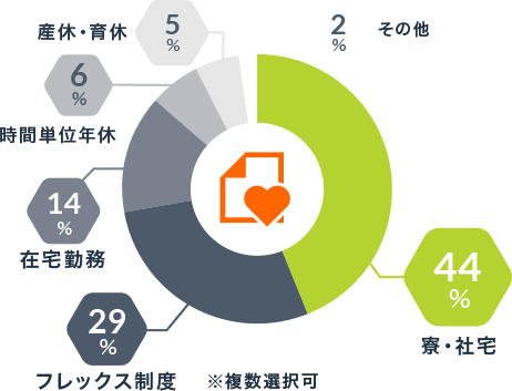 寮・社宅44%、フレックス制度29%、在宅勤務14%、時間単位年休6%、産休・育休5%、その他2% ※複数選択可