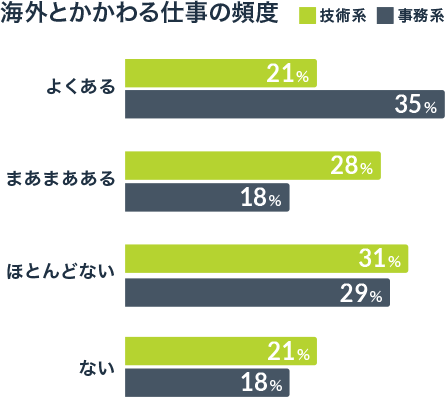 海外とかかわる仕事の頻度 よくある：技術系21% 事務系35%、まあまあある：技術系28% 事務系18%、ほとんどない：技術系31% 事務系29%、ない：技術系21% 事務系18%