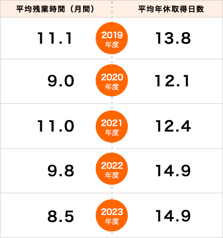 図：一般社員の平均残業時間と平均休暇取得日数