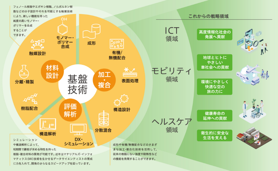 Innovation 01 期待案件のプロジェクト化推進