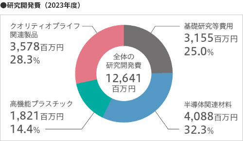 ●研究開発費(2023年度)