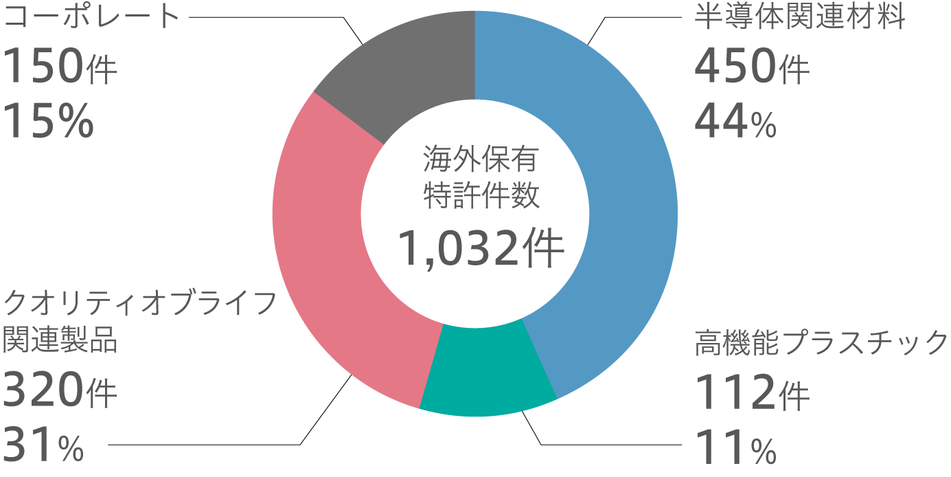 ●事業部門別の海外保有特許件数と比率(2024年3月末現在)