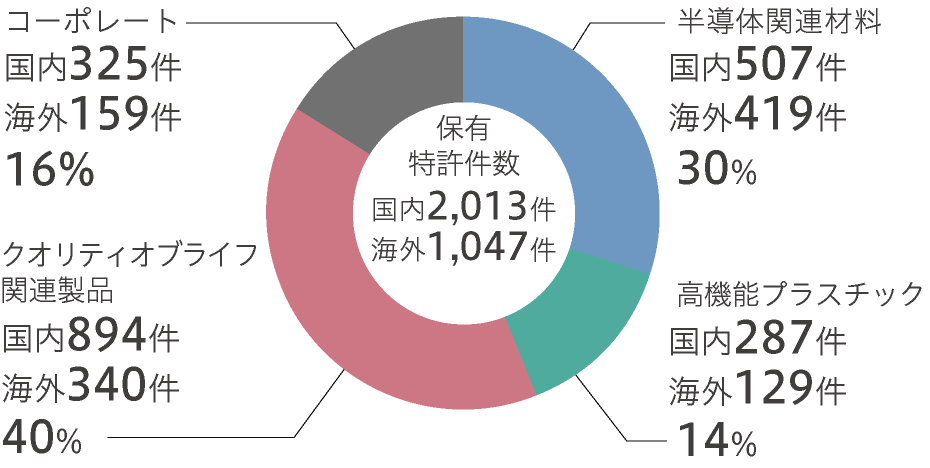 事業部門別の国内外保有特許件数と比率（2025年3月末現在）