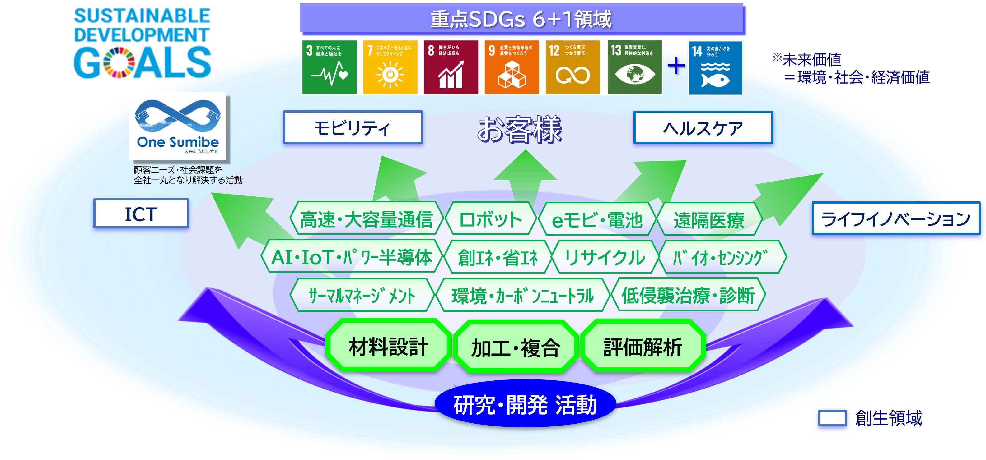 研究・開発　基本方針