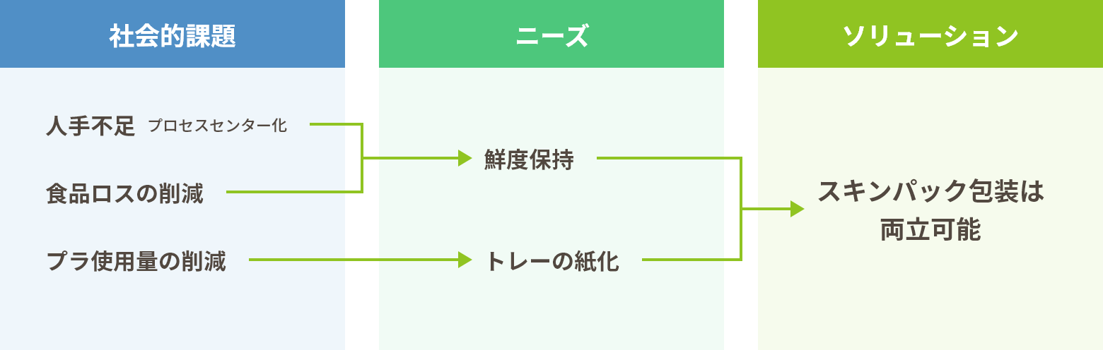 社会的課題とニーズとソリューション