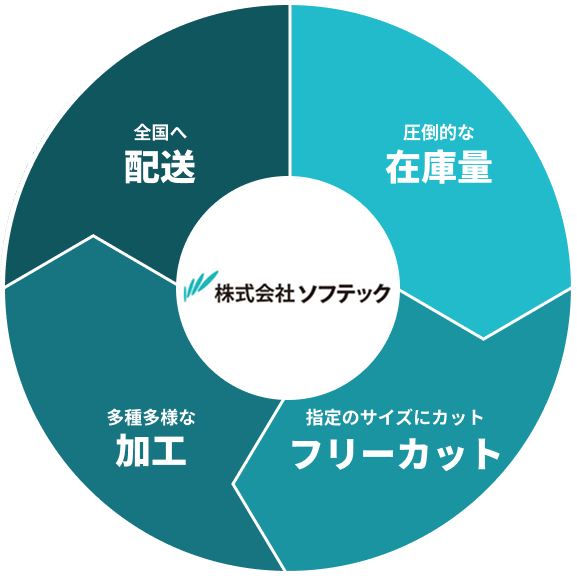 圧倒的な在庫量 指定のサイズにカット 多種多様なカット 全国へ配送の図
