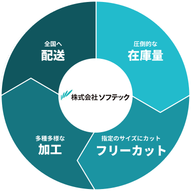 圧倒的な在庫量 指定のサイズにカット 多種多様なカット 全国へ配送の図