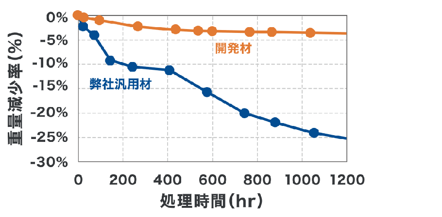 硬化物の耐熱分解性(230℃連続加熱処理）グラフ
