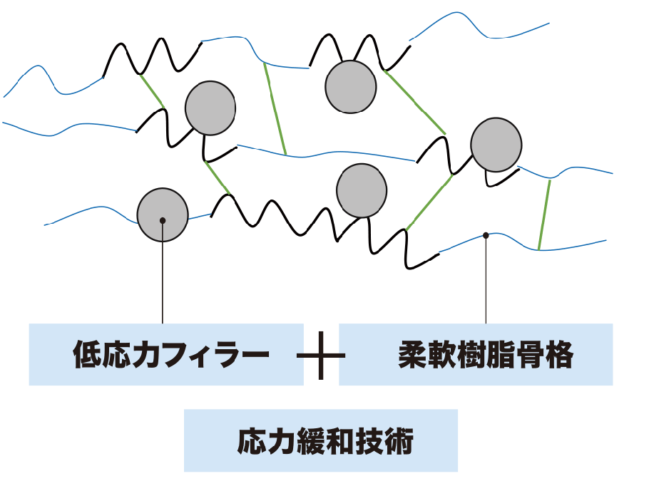 低応力フィラー＋柔軟樹脂骨格　応力緩和技術