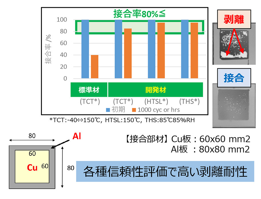 標準材と開発材の違いグラフ　各信頼性評価で高い剥離耐性