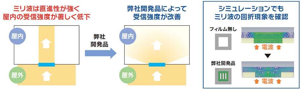 シミュレーションでもミリ波の回折現象を確認