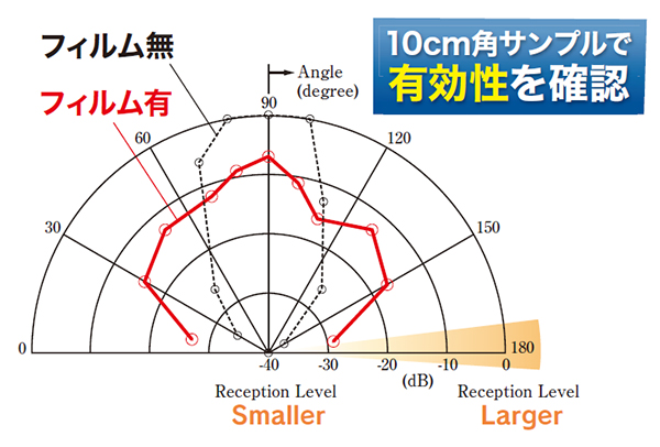 10cm角サンプルで有効性確認