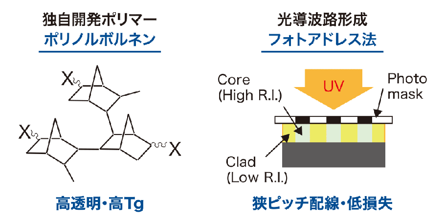 光導波路技術