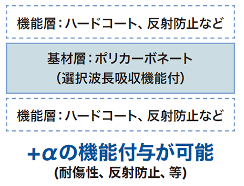構成