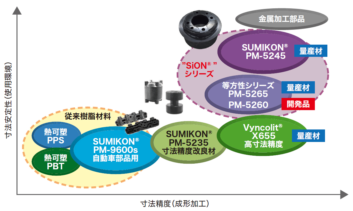 高寸法精度フェノール樹脂成形材料シリーズ SiON