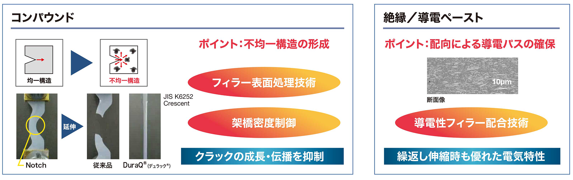コア技術