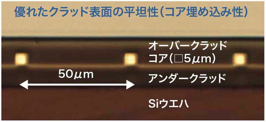 優れたクラッド表面の平坦性（コア埋め込み性）